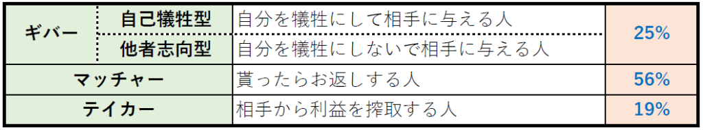 ギバーでもテイカーの部分は誰だってありそうな気がするが 無料診断 さわゴマブログ